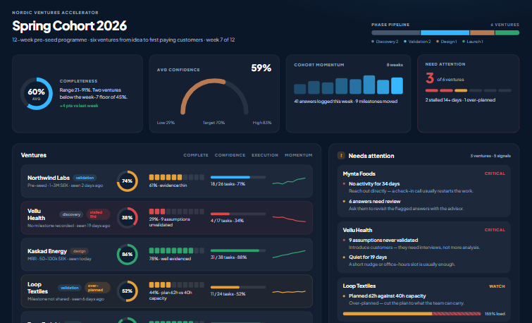 Cohort overview dashboard showing venture progress, confidence and attention signals